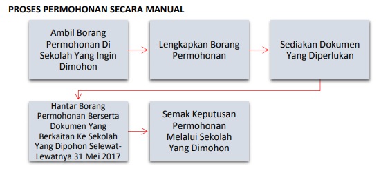 proses permohonan prasekolah manual - Permohonan PraSekolah KPM 2019 Online/ Manual
