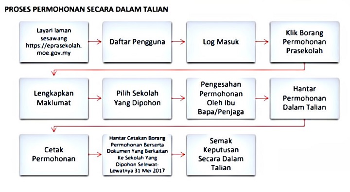 proses permohonan prasekolah online - Permohonan PraSekolah KPM 2019 Online/ Manual